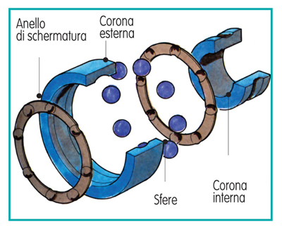 come è fatto un cuscinetto a sfera