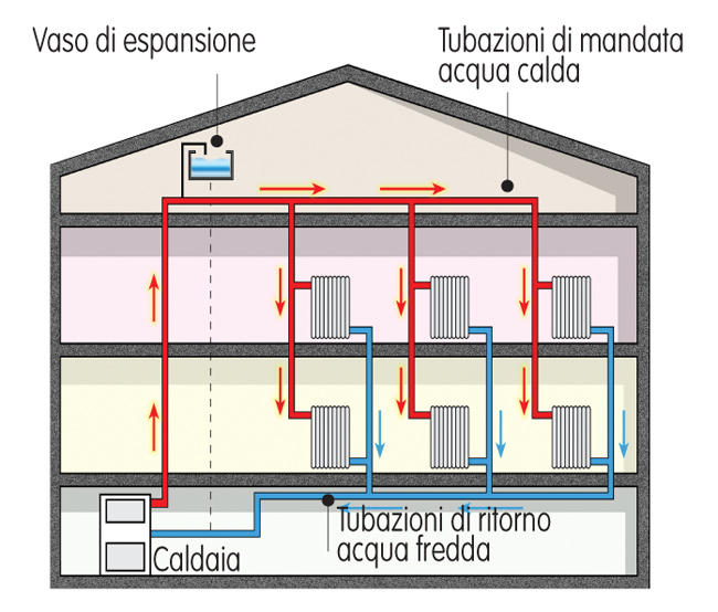 impianto a pioggia
