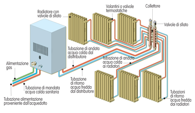 impianto termoidraulico