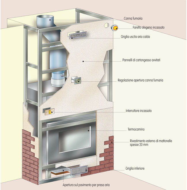 termocamino progetto