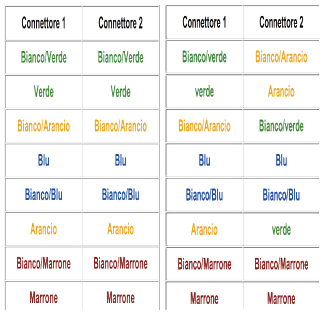 accoppiamento colore ethernet