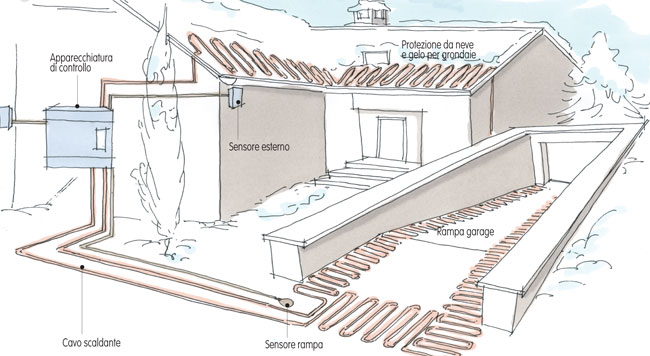 zone di applicazione dei cavi scaldanti