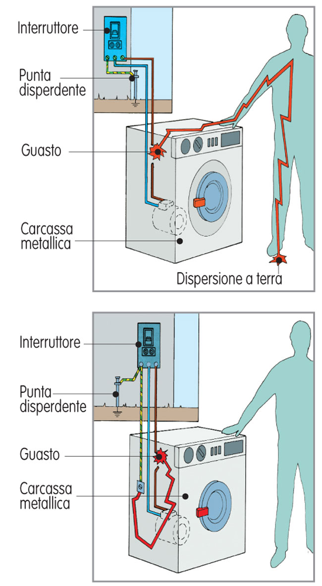 dispersione elettrica