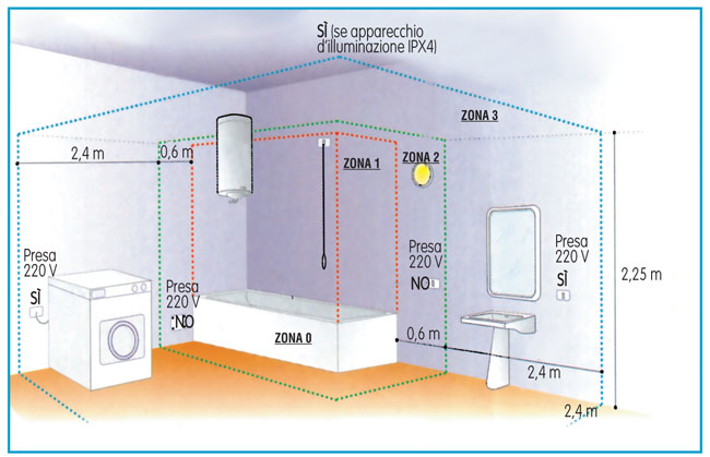 zone di rispetto