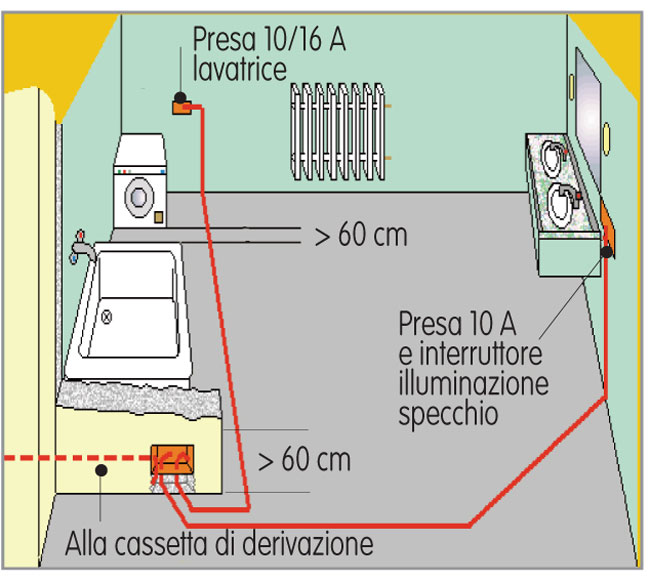 impianto elettrico in bagno, impianto elettrico bagno, impianto bagno, zone di rispetto, zone di rispetto in bagno, zone di rispetto elettrico bagno, zone di rispetto bagno