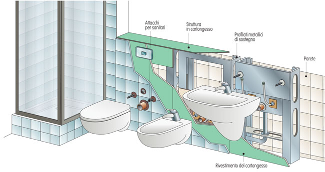 controparete per sanitari sospesi