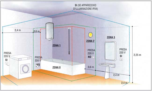 zone rispetto bagno