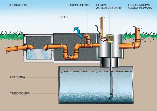impianto di recupero acqua piovana