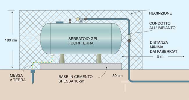 serbatoio gpl fuori terra