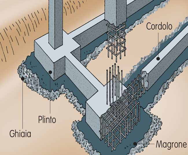 le fondazioni plinti