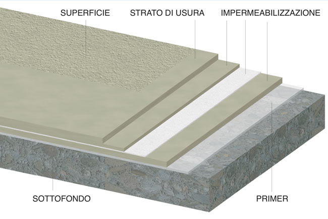 strati