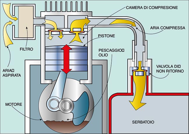circolazione aria in un compressore