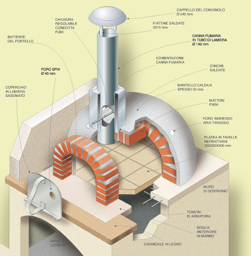 schema forno fai da te