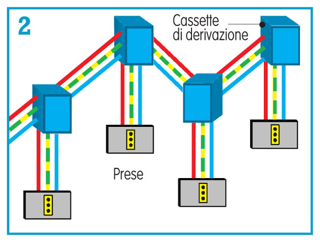 impianto per prese elettriche