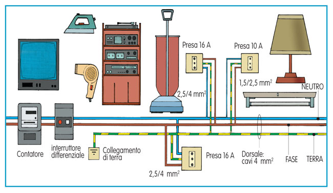 sezione cavi elettrici