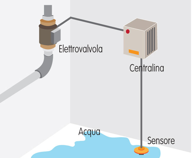 rilevatori, rilevatori di movimento, rilevatore monossido di carbonio, rilevatore di fumo, rilevatore di gas, sicurezza
