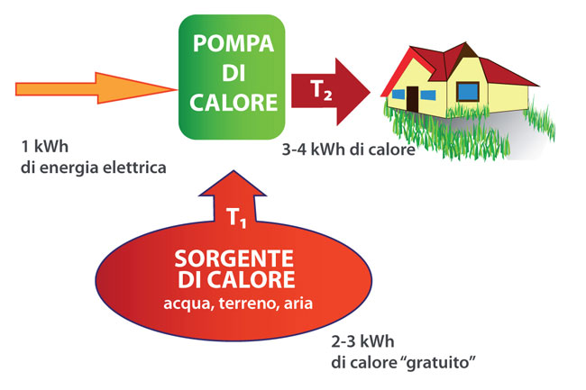 pompe di calore, riscaldamento, energia ambientale 