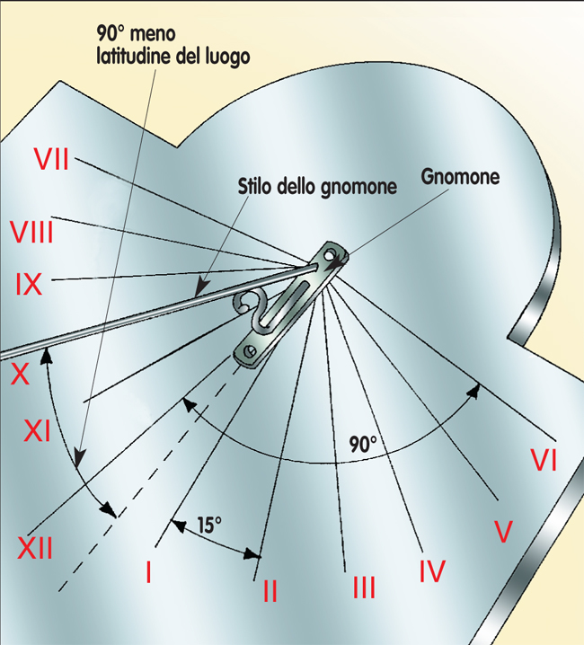 gnomone meridiana