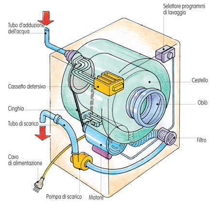 schema lavatrice