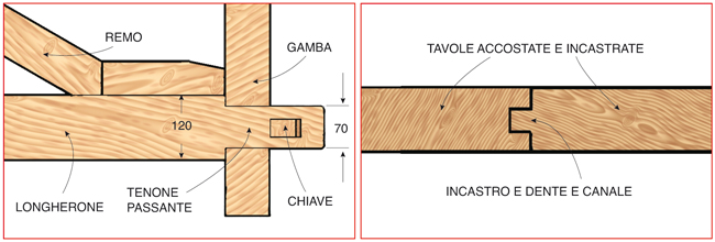  incastro della trave inferiore con cuneo di bloccaggio. il piano  del tavolo è ottenuto  con tavole lunghe giuntate tra loro con incastro a dente e canale 