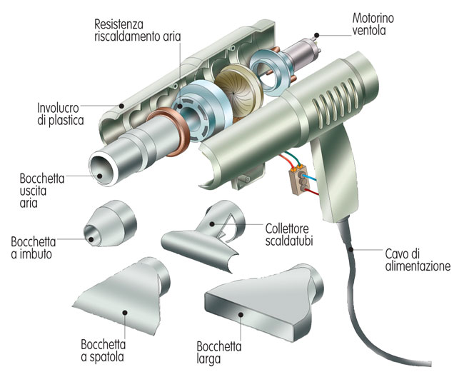 pistola termica, termopistola, termosoffiatore, pistole termiche, sverniciare, sverniciatura, phon da carrozziere, phon sverniciatore, sverniciatore elettrico