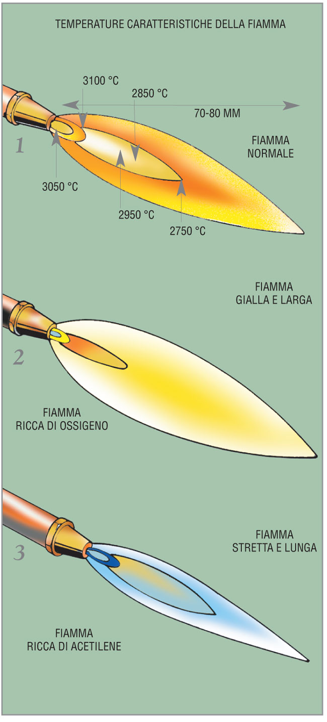 tipi di fiamma e temperature