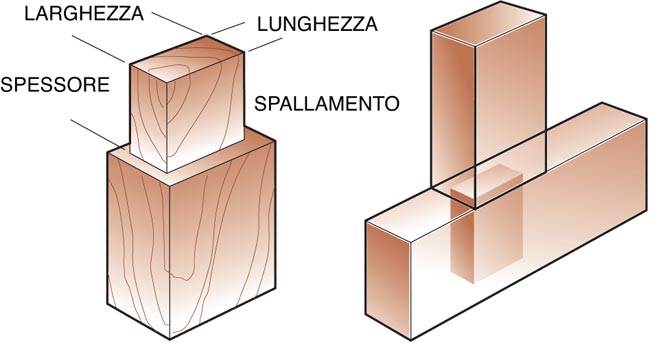 incastro a tenone e mortasa, incastri legno, tenone, mortasa, 