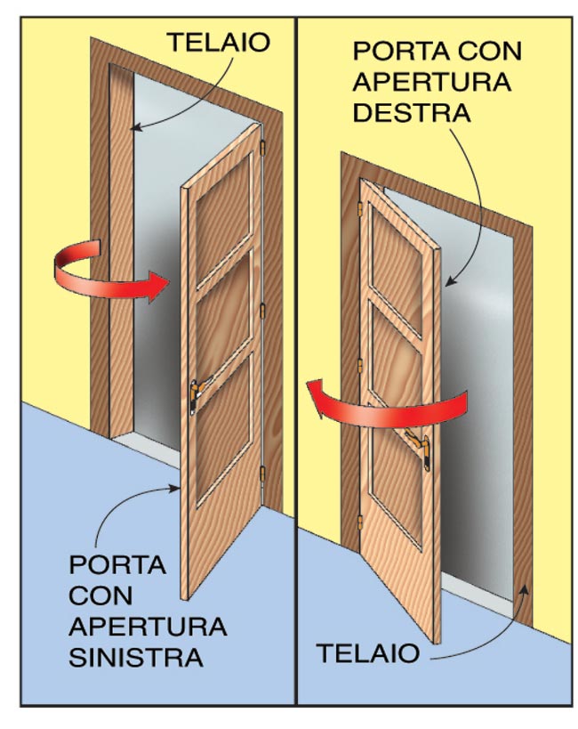 senso di apertura di una porta